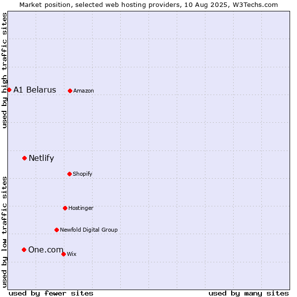 Market position of Netlify vs. One.com vs. A1 Belarus