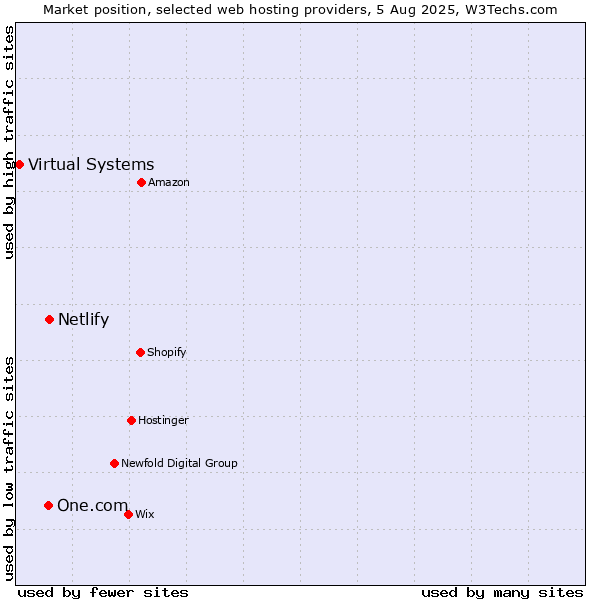 Market position of Netlify vs. One.com vs. Virtual Systems