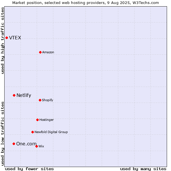 Market position of Netlify vs. One.com vs. VTEX