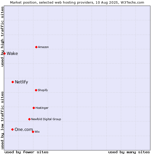 Market position of Netlify vs. One.com vs. Wake