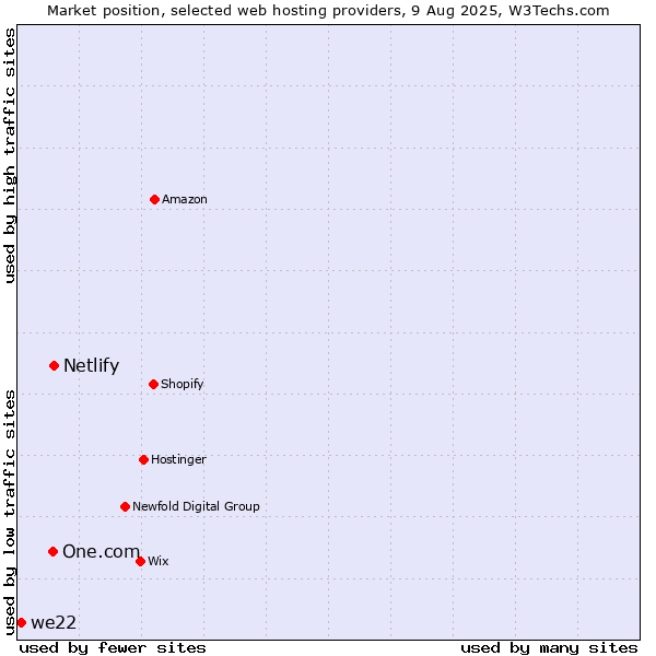 Market position of Netlify vs. One.com vs. we22