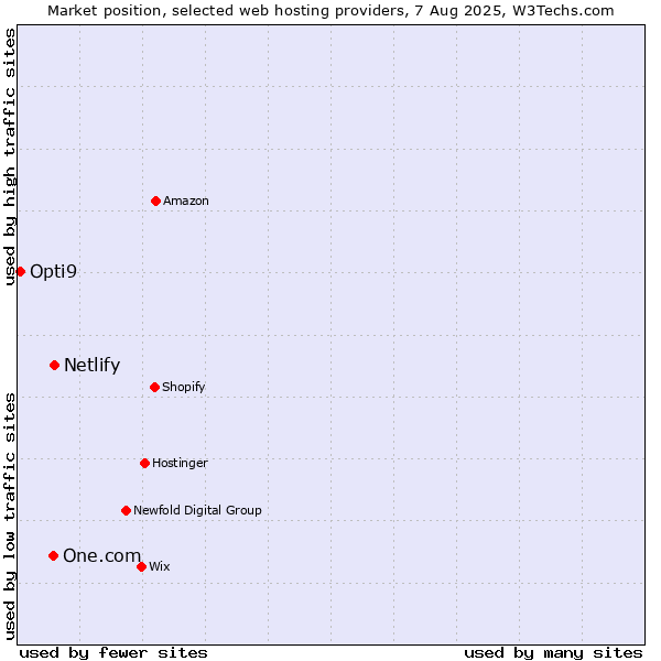 Market position of Netlify vs. One.com vs. Opti9