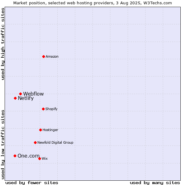 Market position of Webflow vs. Netlify vs. One.com