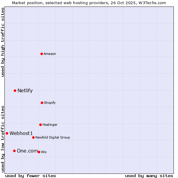 Market position of Netlify vs. One.com vs. Webhost1