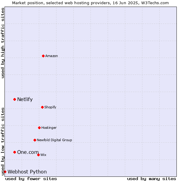 Market position of Netlify vs. One.com vs. Webhost Python