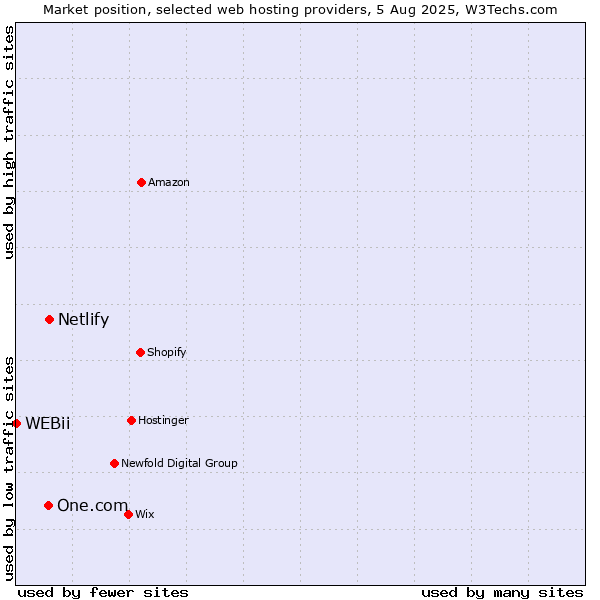 Market position of Netlify vs. One.com vs. WEBii