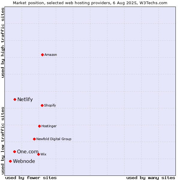 Market position of Netlify vs. One.com vs. Webnode