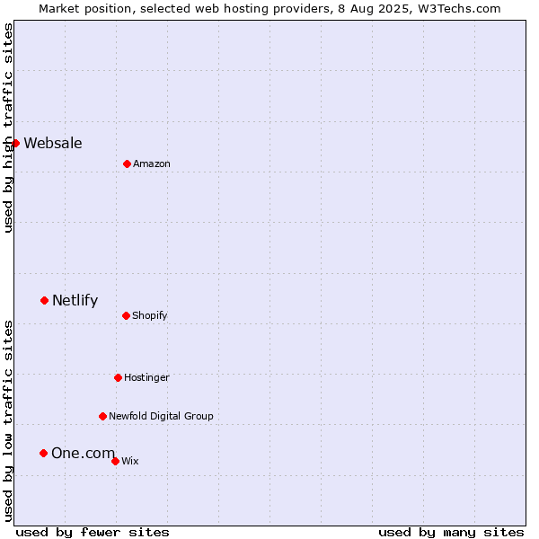 Market position of Netlify vs. One.com vs. Websale