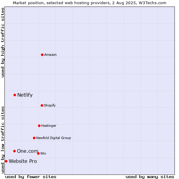 Market position of Netlify vs. One.com vs. Website Pro