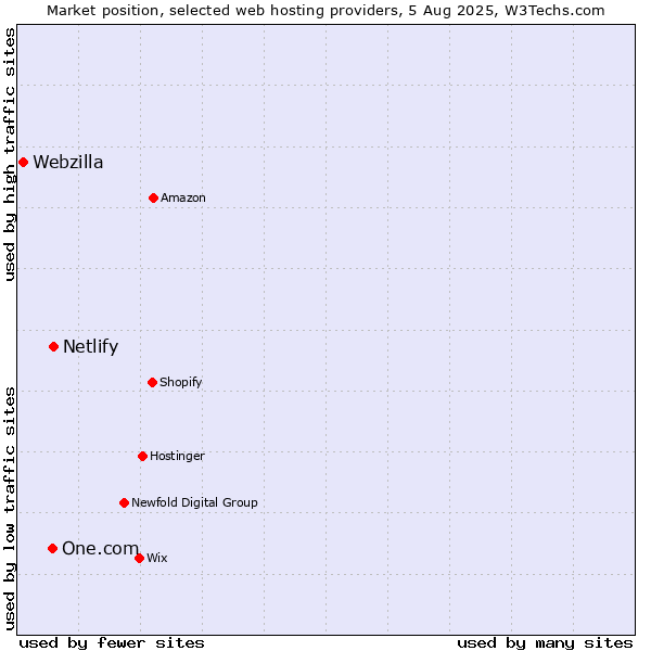 Market position of Netlify vs. One.com vs. Webzilla