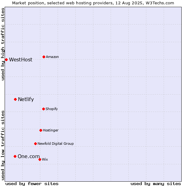 Market position of Netlify vs. One.com vs. WestHost