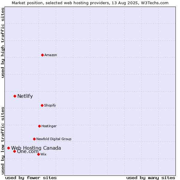 Market position of Netlify vs. One.com vs. Web Hosting Canada