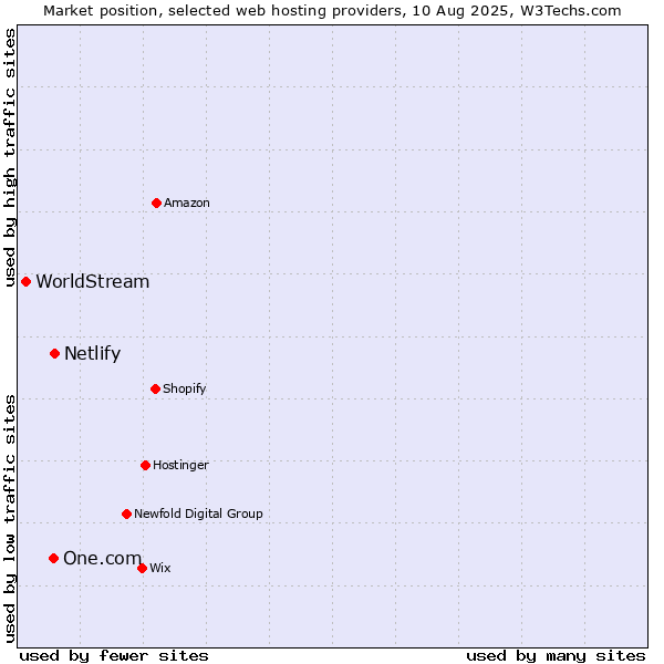 Market position of Netlify vs. One.com vs. WorldStream