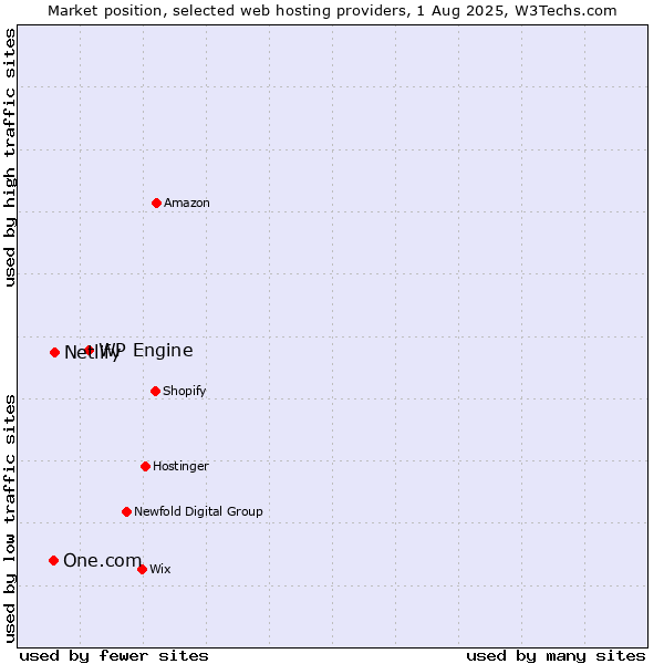 Market position of WP Engine vs. Netlify vs. One.com