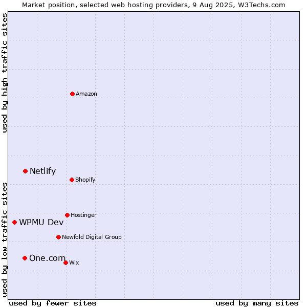 Market position of Netlify vs. One.com vs. WPMU Dev