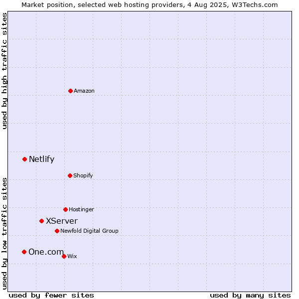 Market position of XServer vs. Netlify vs. One.com
