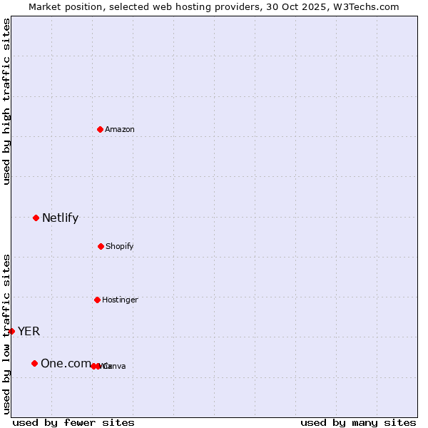 Market position of Netlify vs. One.com vs. YER
