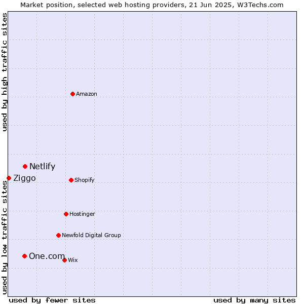 Market position of Netlify vs. One.com vs. Ziggo