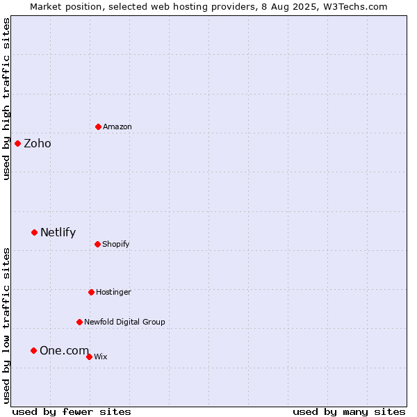 Market position of Netlify vs. One.com vs. Zoho