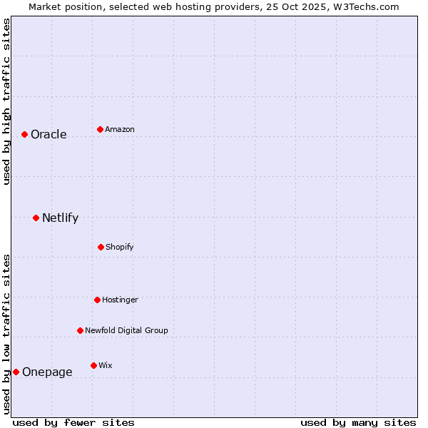 Market position of Netlify vs. Oracle vs. Onepage