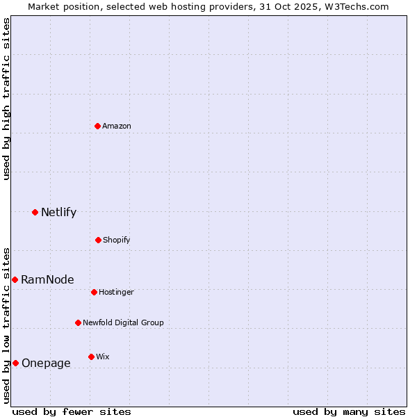 Market position of Netlify vs. Onepage vs. RamNode