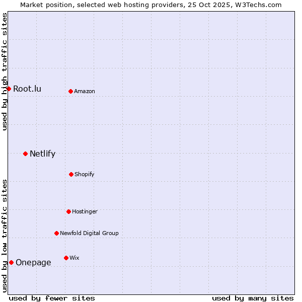 Market position of Netlify vs. Onepage vs. Root.lu