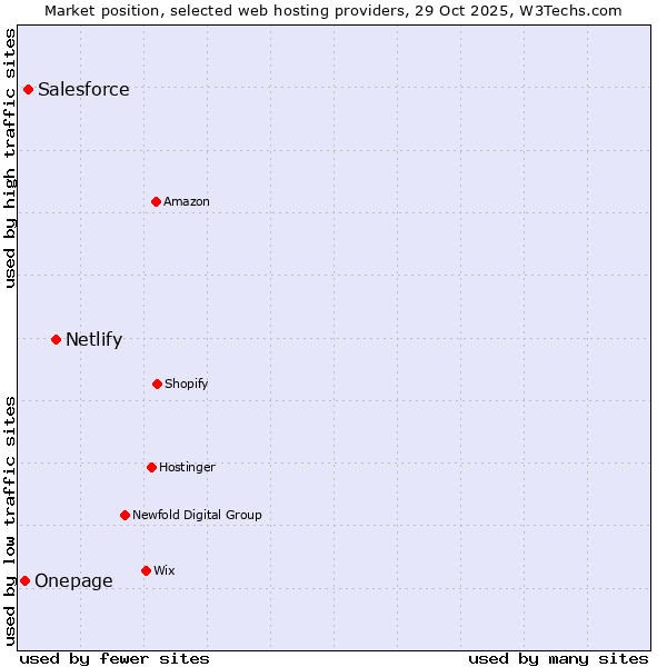 Market position of Netlify vs. Salesforce vs. Onepage