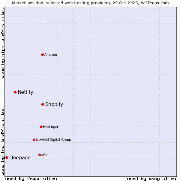 Market position of Shopify vs. Netlify vs. Onepage