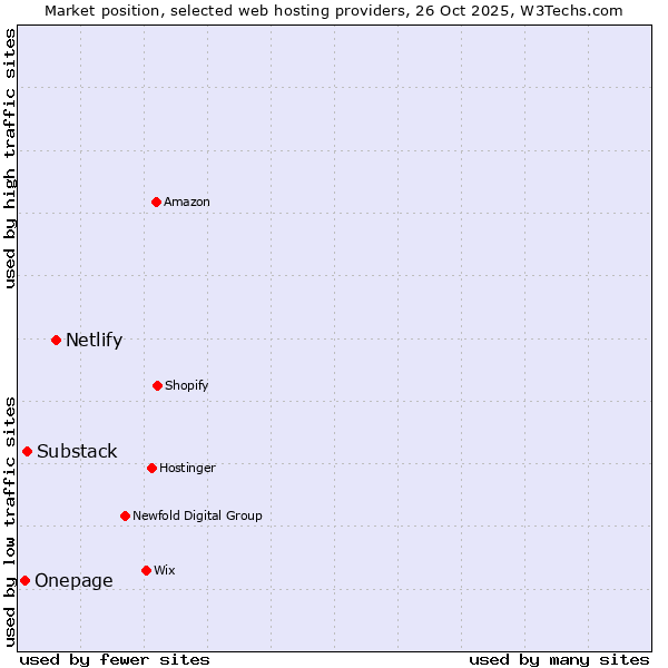 Market position of Netlify vs. Substack vs. Onepage