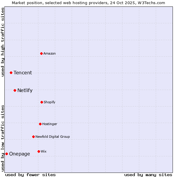 Market position of Netlify vs. Tencent vs. Onepage