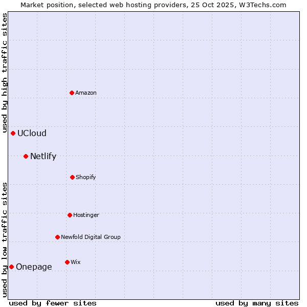 Market position of Netlify vs. UCloud vs. Onepage