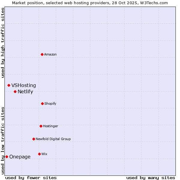 Market position of Netlify vs. VSHosting vs. Onepage