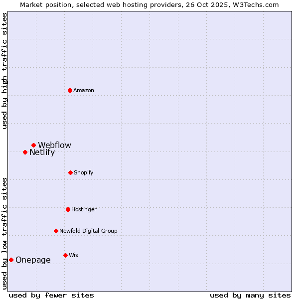 Market position of Webflow vs. Netlify vs. Onepage