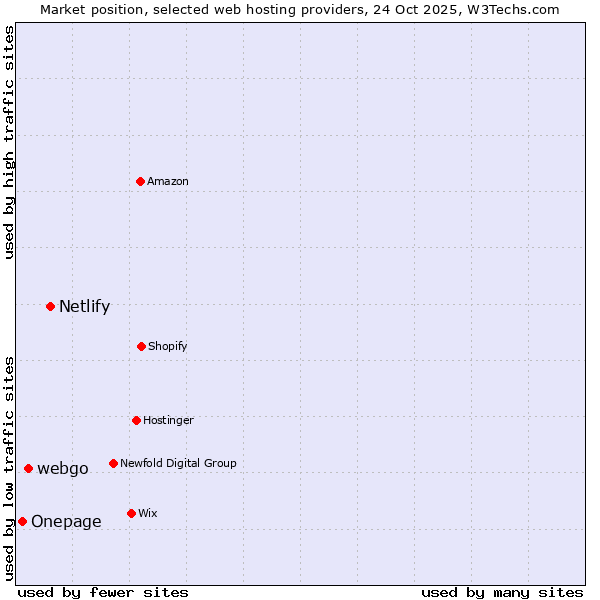 Market position of Netlify vs. webgo vs. Onepage