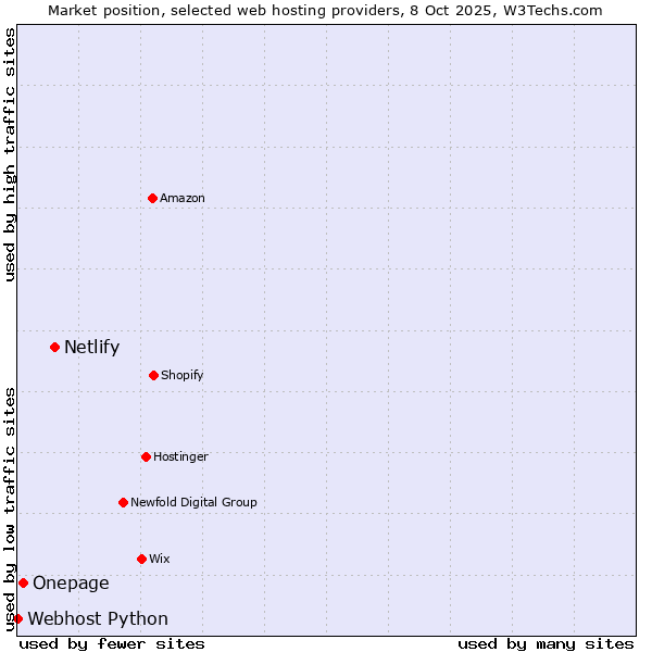 Market position of Netlify vs. Onepage vs. Webhost Python