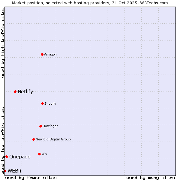 Market position of Netlify vs. Onepage vs. WEBii