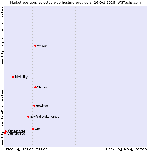 Market position of Netlify vs. Onepage vs. Vendasta
