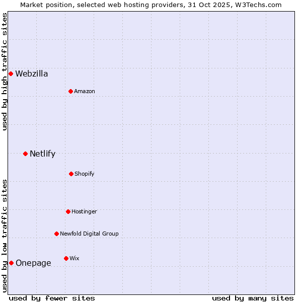 Market position of Netlify vs. Onepage vs. Webzilla