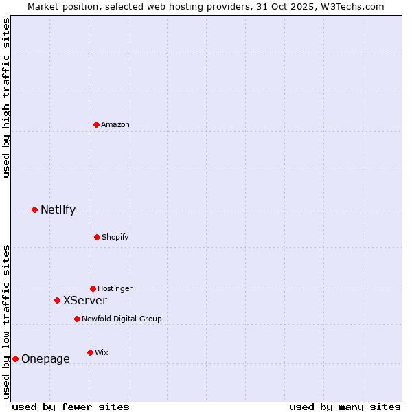 Market position of XServer vs. Netlify vs. Onepage