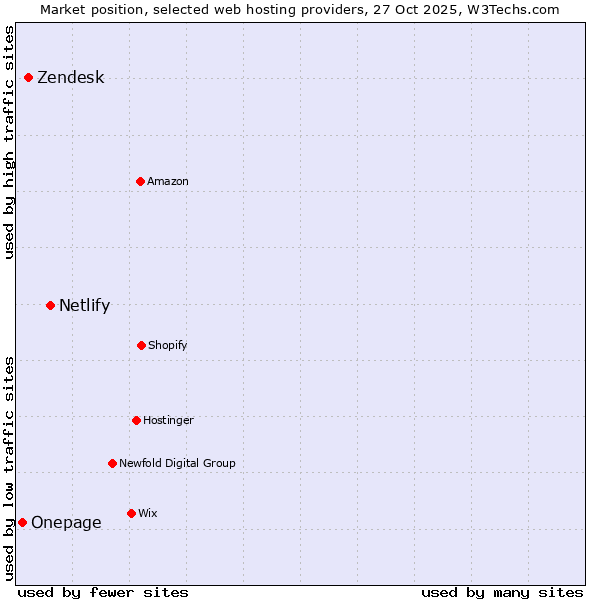 Market position of Netlify vs. Zendesk vs. Onepage