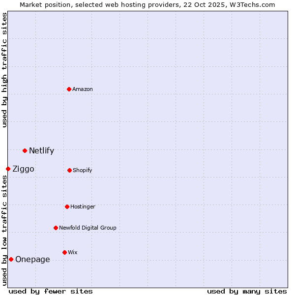 Market position of Netlify vs. Onepage vs. Ziggo