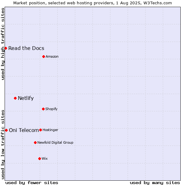 Market position of Netlify vs. Oni Telecom vs. Read the Docs