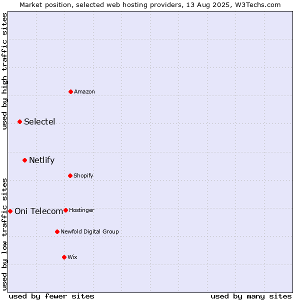 Market position of Netlify vs. Selectel vs. Oni Telecom