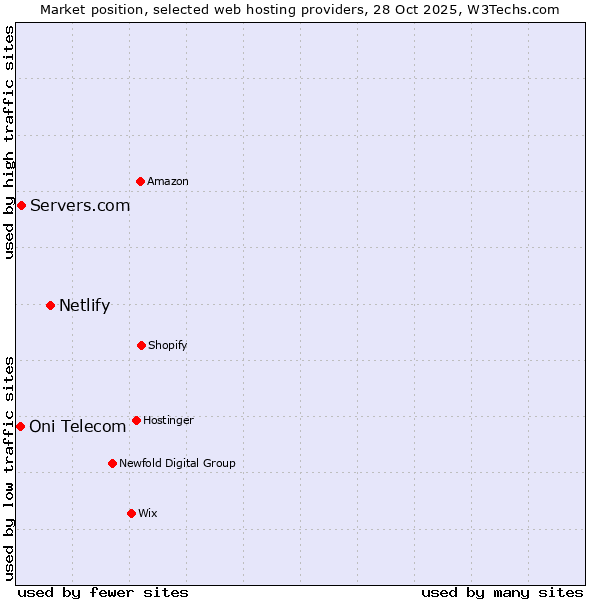 Market position of Netlify vs. Servers.com vs. Oni Telecom