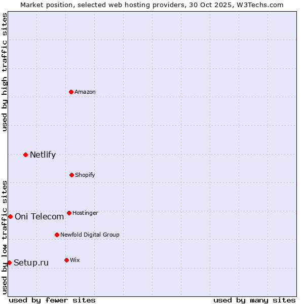 Market position of Netlify vs. Oni Telecom vs. Setup.ru