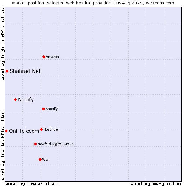 Market position of Netlify vs. Shahrad Net vs. Oni Telecom