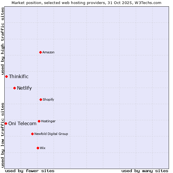 Market position of Netlify vs. Thinkific vs. Oni Telecom