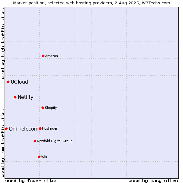 Market position of Netlify vs. UCloud vs. Oni Telecom