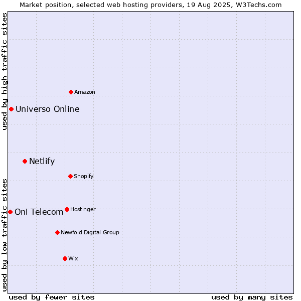 Market position of Netlify vs. Universo Online vs. Oni Telecom