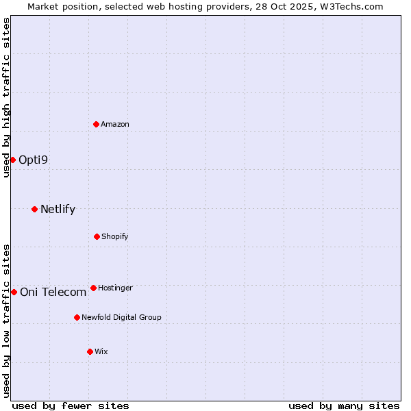 Market position of Netlify vs. Oni Telecom vs. Opti9